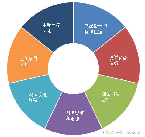 做好測試開發(fā),這幾個難題你遇到了嗎