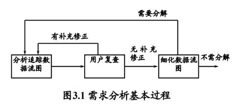 軟件工程 需求分析——奠定成功基石的核心環節