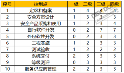 軟件外包服務中的等級保護2.0標準解讀與合規要點